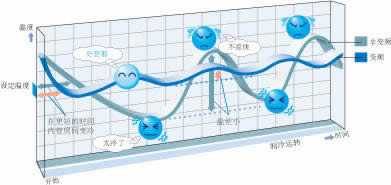 大金LP中央空调更舒适