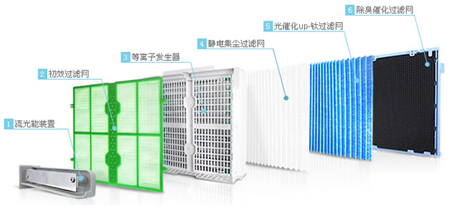 大金流光能空气清洁器 六层过滤网