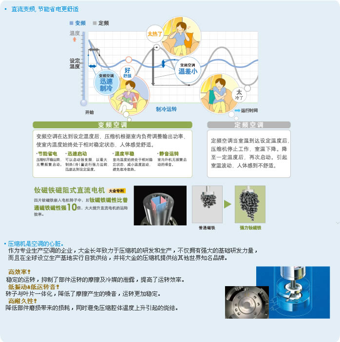 直流变频/摆动式压缩机技术