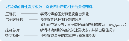 需发挥R410A新冷媒的配件