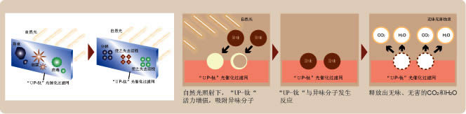 “UP-钛”光催化技术