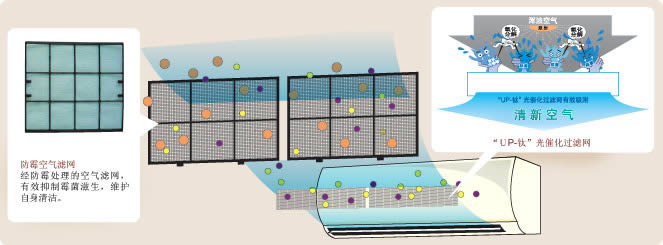 大金“UP-钛“光催化过滤网及防霉空气滤网