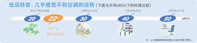 最低运转音仅22dB(A)