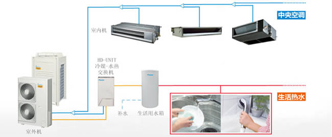 热回收热水VRV系列 系统构成图