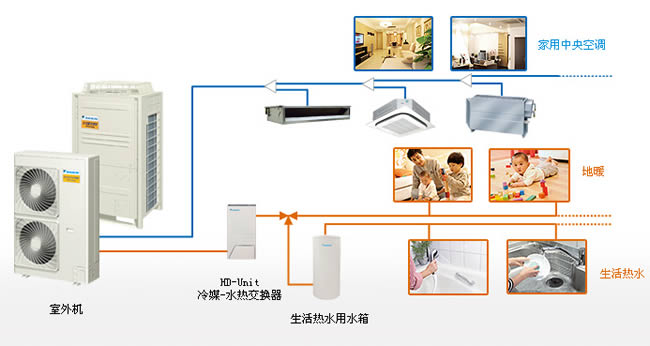 大金多功能VRV系统构成图