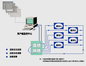 大金机房专用空调控制