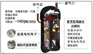 高压腔直流变频压缩机