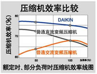 压缩机效率比较