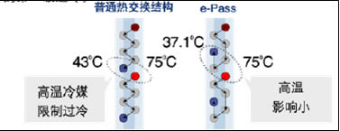 热交换比较