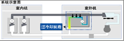 二级过冷却的实现——室外机高性能再冷却回路