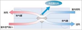大金全热交换器的独特的换热结构