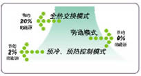 大金全热交换器的独特的换热结构