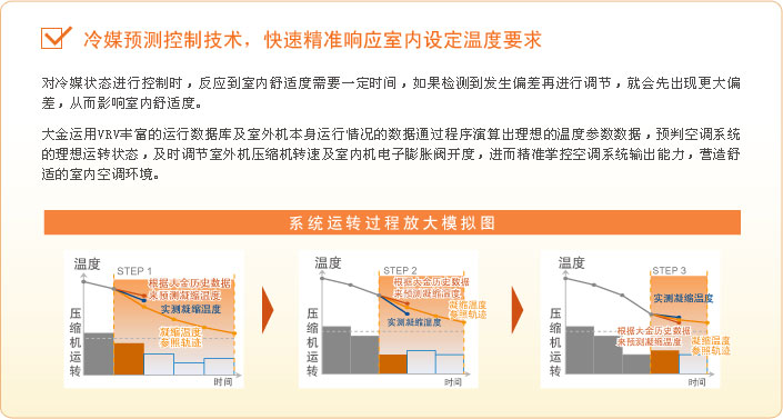 大金VRV-CMS冷媒预测控制技术,快速精准响应室内庙宇温度要求