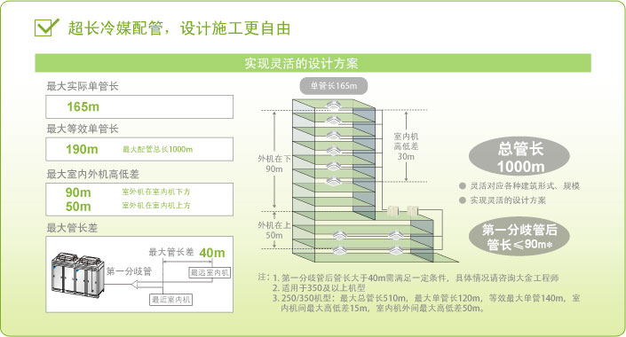 大金VRV-CMS超长冷媒配管,设计施工更自由