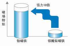 钕磁铁磁场转矩强大10倍