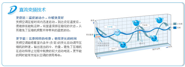 大金分体风管机直流变频技术