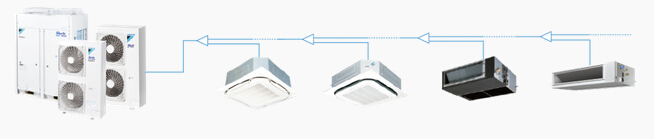 SkyAir商用空调系统